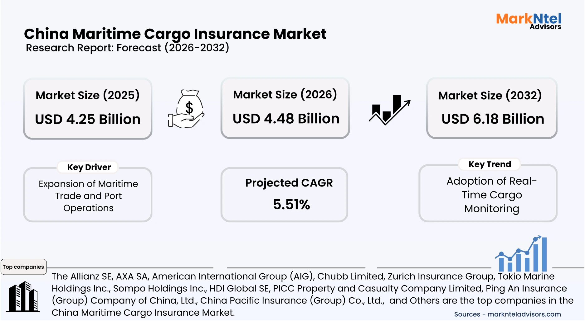 China marine cargo insurance market data analysis uploads/infographic/China Maritime Cargo Insurance Market.webp